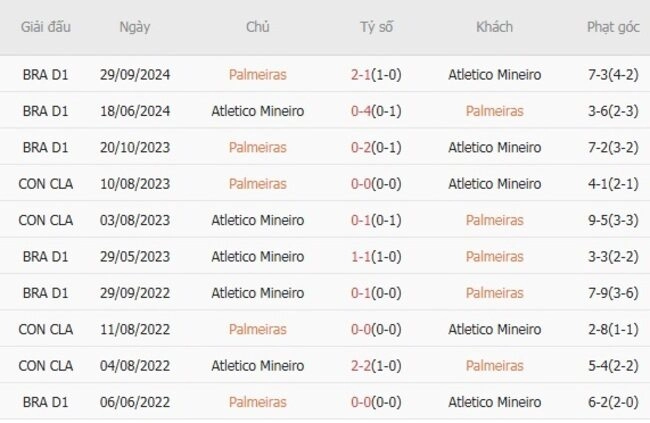 Kết quả đối đầu Palmeiras vs Atletico Mineiro trong quá khứ