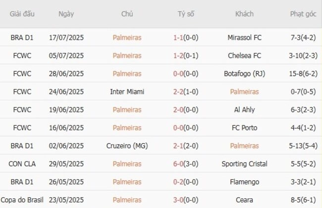 Phong độ của Palmeiras