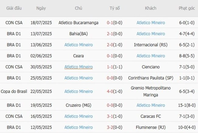 Phong độ của Atletico Mineiro