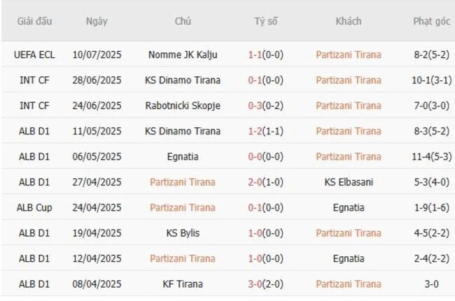Phong độ của Partizani Tirana