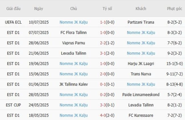 Phong độ của Nomme JK Kalju