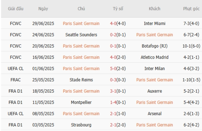 Phong độ của PSG