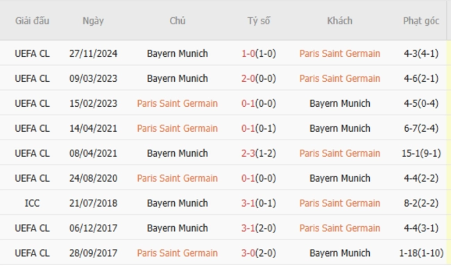 Kết quả đối đầu PSG vs Bayern Munich trong quá khứ