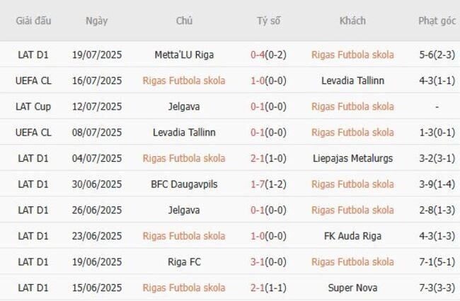 Phong độ của Rigas Futbola Skola