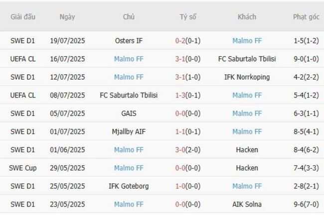 Phong độ của Malmo FF
