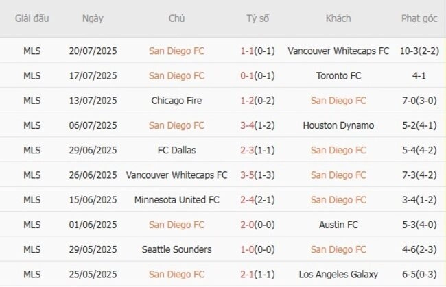 Phong độ của San Diego FC