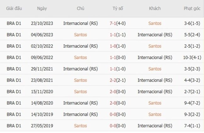 Kết quả đối đầu Santos vs Internacional (RS) trong quá khứ