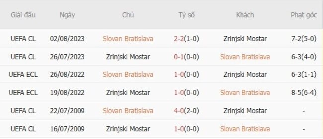 Kết quả đối đầu Slovan Bratislava vs Zrinjski Mostar trong quá khứ