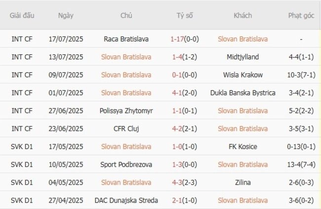 Phong độ của Slovan Bratislava
