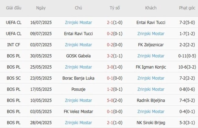 Phong độ của Zrinjski Mostar