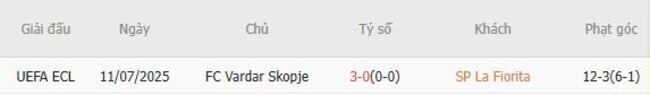 Kết quả đối đầu SP La Fiorita vs FC Vardar Skopje trong quá khứ
