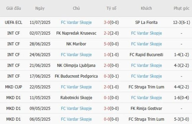 Phong độ của FC Vardar Skopje
