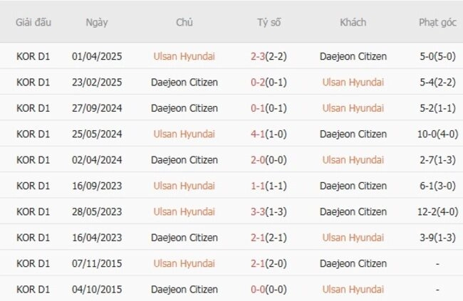 Kết quả đối đầu Ulsan Hyundai vs Daejeon Citizen trong quá khứ
