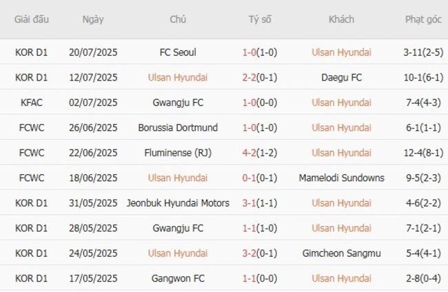 Phong độ của Ulsan Hyundai