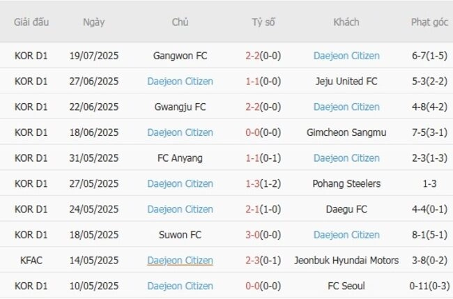 Phong độ của Daejeon Citizen