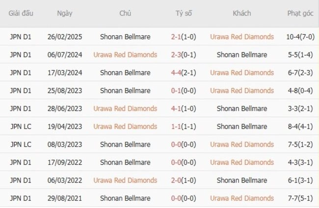 Kết quả đối đầu Urawa Red Diamonds vs Shonan Bellmare trong quá khứ