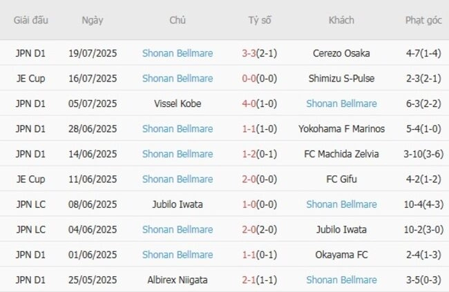 Phong độ của Shonan Bellmare