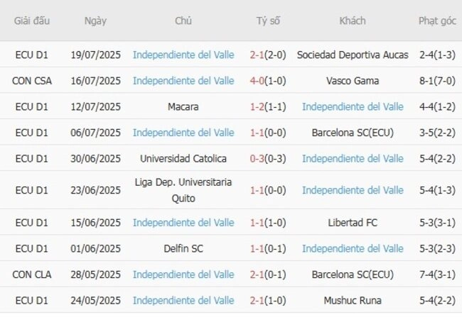 Phong độ của Independiente Del Valle