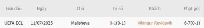 Kết quả đối đầu Vikingur Reykjavik vs Malisheva trong quá khứ