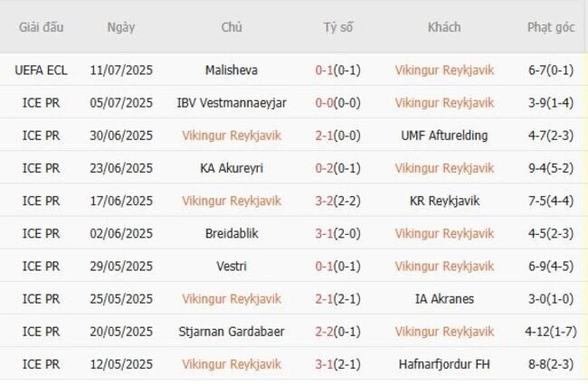 Phong độ của Vikingur Reykjavik