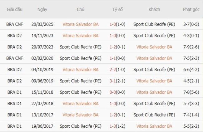 Kết quả đối đầu Vitoria Salvador BA vs Sport Club Recife (PE) trong quá khứ