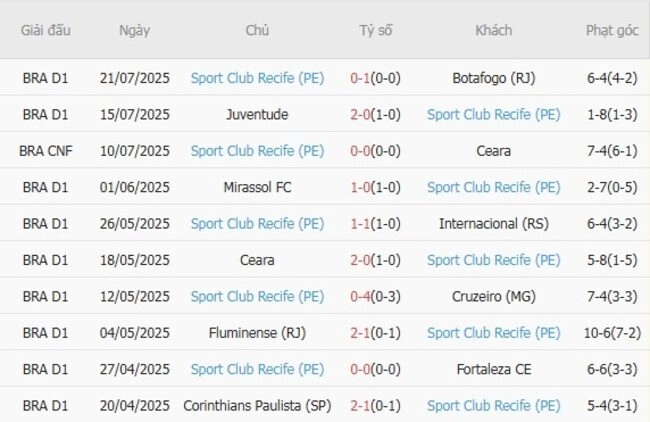 Phong độ của Sport Club Recife (PE)