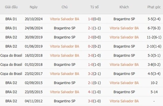 Kết quả đối đầu Vitoria Salvador vs Bragantino trong quá khứ