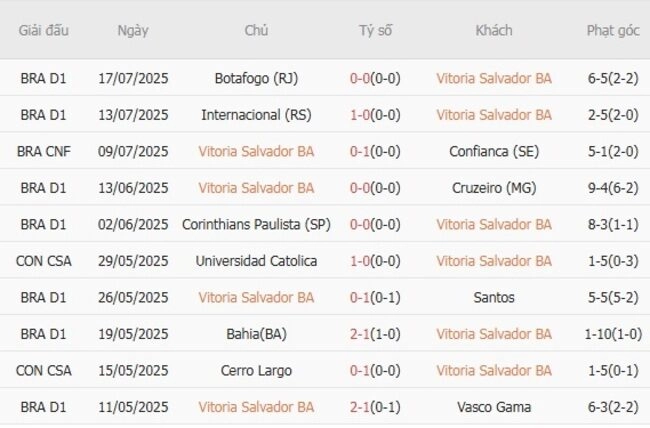 Phong độ của Vitoria Salvador