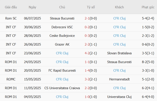 Phong độ của CFR Cluj